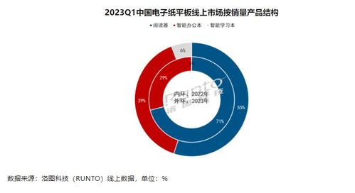 中國電子紙平板市場迎來穩健增長，洛圖科技公布Q1銷量達23.5萬臺